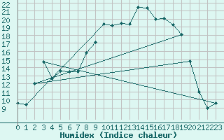 Courbe de l'humidex pour Orte