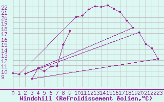 Courbe du refroidissement olien pour Belm