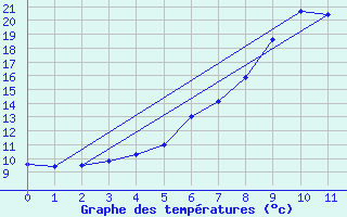 Courbe de tempratures pour Neumarkt