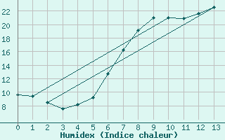 Courbe de l'humidex pour Hechingen