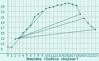 Courbe de l'humidex pour Saittarova