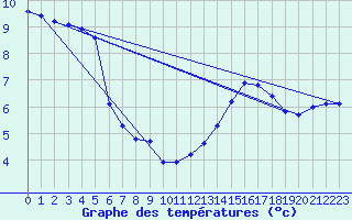 Courbe de tempratures pour Saint-Bauzile (07)