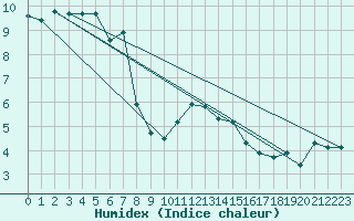Courbe de l'humidex pour Edinburgh (UK)