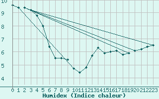 Courbe de l'humidex pour Vauxrenard (69)