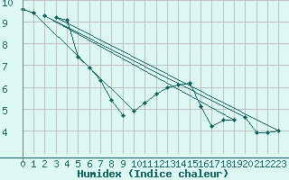 Courbe de l'humidex pour Leek Thorncliffe