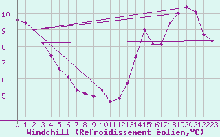 Courbe du refroidissement olien pour La Poblachuela (Esp)