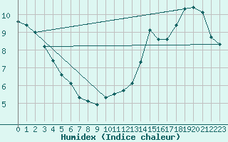 Courbe de l'humidex pour La Poblachuela (Esp)