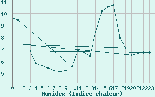 Courbe de l'humidex pour Sgur-le-Chteau (19)