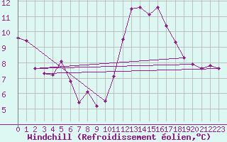 Courbe du refroidissement olien pour Saint-Sulpice-de-Pommiers (33)