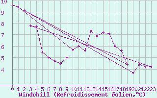Courbe du refroidissement olien pour Mazinghem (62)