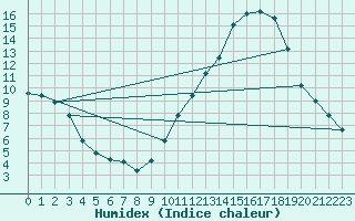 Courbe de l'humidex pour Albi (81)