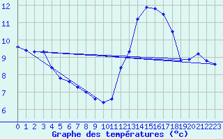 Courbe de tempratures pour Crest (26)