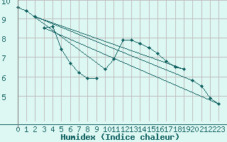 Courbe de l'humidex pour Cambrai / Epinoy (62)