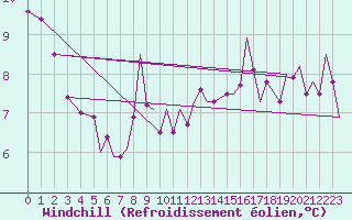 Courbe du refroidissement olien pour Culdrose