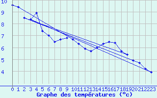 Courbe de tempratures pour Wolfsegg