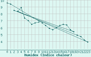 Courbe de l'humidex pour Wolfsegg