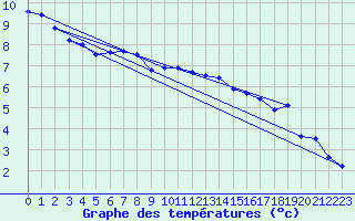 Courbe de tempratures pour Aix-la-Chapelle (All)