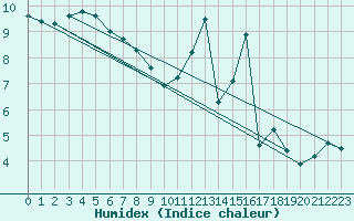 Courbe de l'humidex pour Orlans (45)