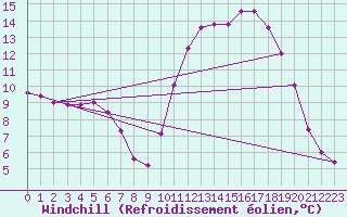 Courbe du refroidissement olien pour Tauxigny (37)