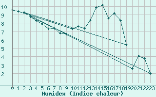 Courbe de l'humidex pour Lhospitalet (46)