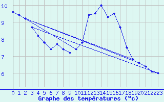 Courbe de tempratures pour Trgueux (22)