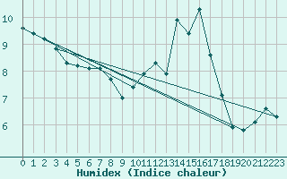 Courbe de l'humidex pour Montrodat (48)