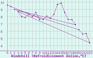 Courbe du refroidissement olien pour Les Charbonnires (Sw)