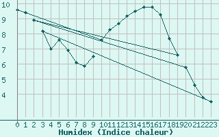 Courbe de l'humidex pour Pomrols (34)