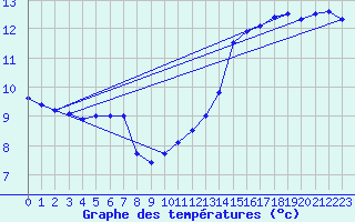 Courbe de tempratures pour Dunkerque (59)