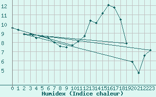 Courbe de l'humidex pour Le Puy - Loudes (43)