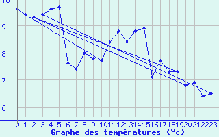 Courbe de tempratures pour Sermange-Erzange (57)