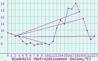 Courbe du refroidissement olien pour Lussat (23)