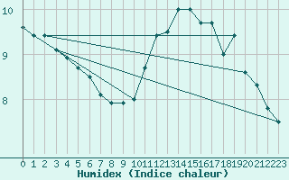 Courbe de l'humidex pour Saint-Dizier (52)