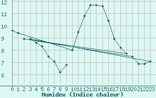 Courbe de l'humidex pour Abbeville (80)