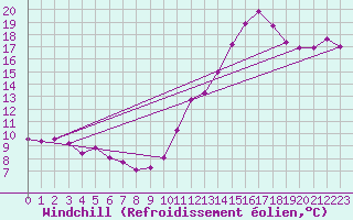Courbe du refroidissement olien pour Quimper (29)