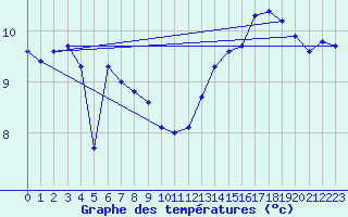 Courbe de tempratures pour Mont-Aigoual (30)