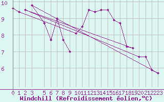 Courbe du refroidissement olien pour Kleine-Brogel (Be)