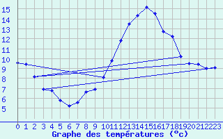 Courbe de tempratures pour Saint-Girons (09)