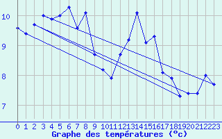 Courbe de tempratures pour Camaret (29)