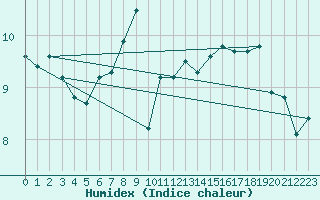 Courbe de l'humidex pour Beerse (Be)