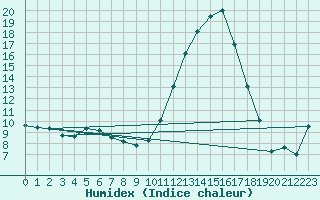 Courbe de l'humidex pour Romorantin (41)