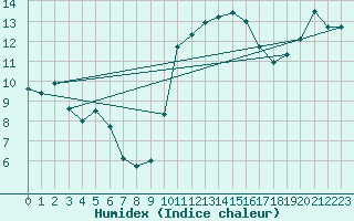 Courbe de l'humidex pour Lorient (56)