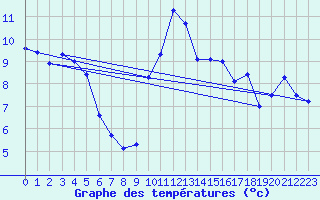 Courbe de tempratures pour Sarzeau (56)