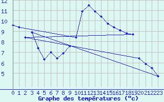 Courbe de tempratures pour Muehldorf