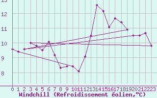 Courbe du refroidissement olien pour Auxerre-Perrigny (89)