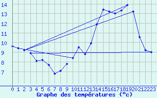 Courbe de tempratures pour Dieppe (76)