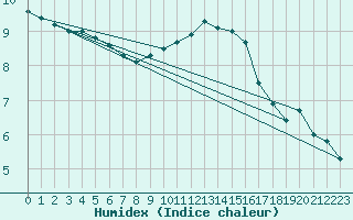 Courbe de l'humidex pour Wiesenburg