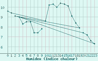 Courbe de l'humidex pour Neufchef (57)