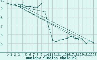 Courbe de l'humidex pour Feldberg-Schwarzwald (All)