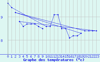 Courbe de tempratures pour Ona Ii